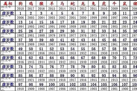 64岁属什么2023|十二属相的年龄表,2023年十二生肖表